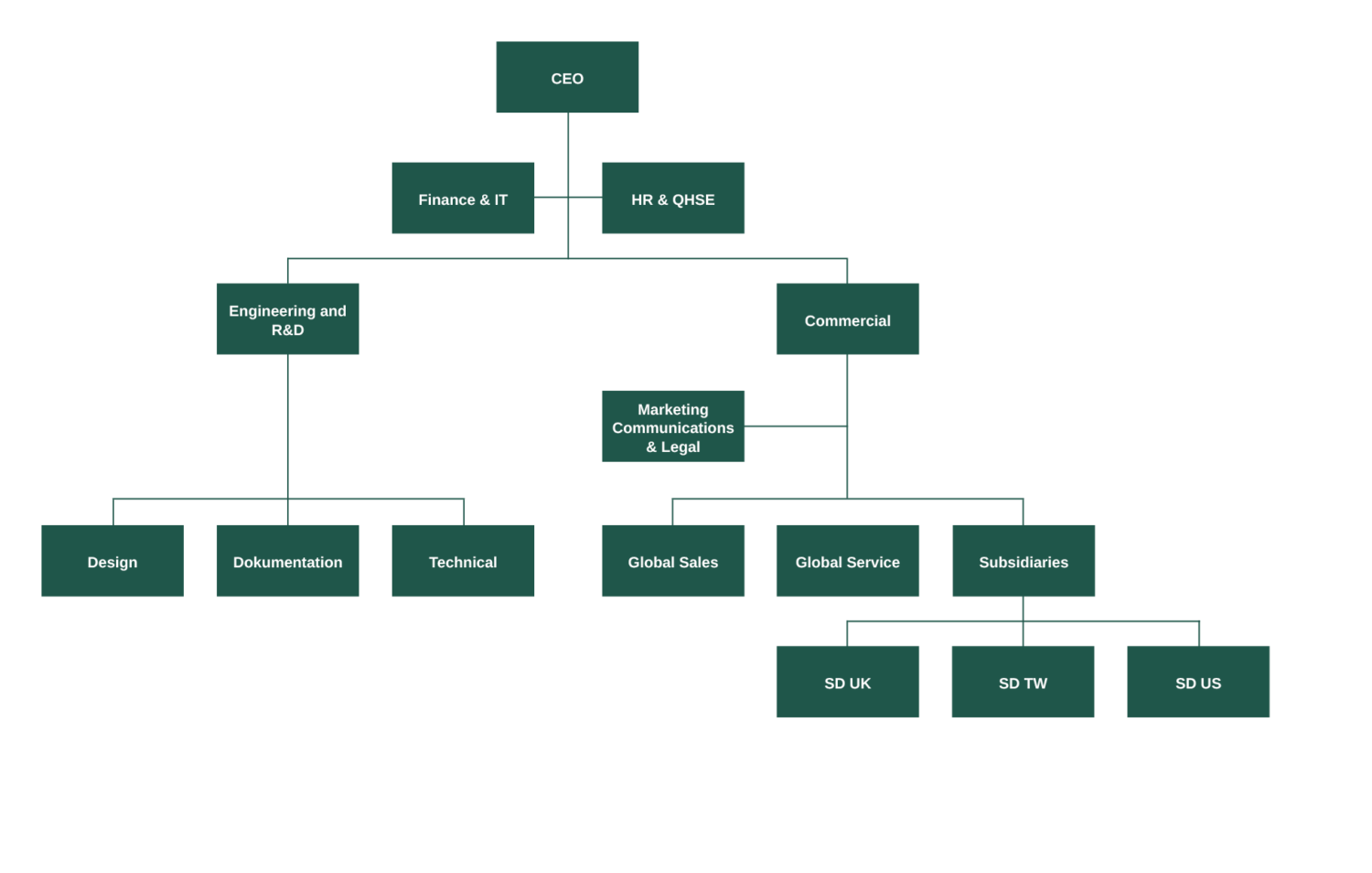 Organizational structure - Seasight Davits